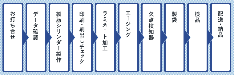 お問い合わせから納品までの流れ